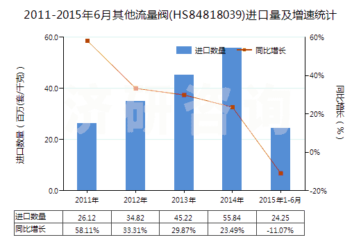 2011-2015年6月其他流量閥(HS84818039)進(jìn)口量及增速統(tǒng)計